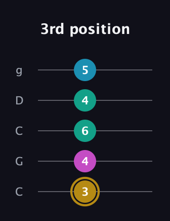 D♯ Augmented Sharp 9th guitar tab — 3rd position (3 4 6 4 5) in Double C (gCGCD)