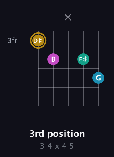 D♯ Augmented Sharp 9th guitar chord — 3rd position (3 4 x 4 5) fretboard diagram in Double C (gCGCD)