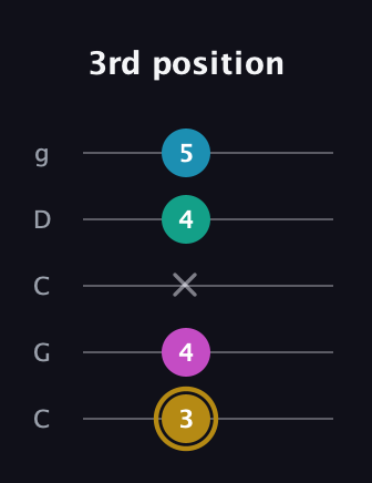 D♯ Augmented Sharp 9th guitar tab — 3rd position (3 4 x 4 5) in Double C (gCGCD)