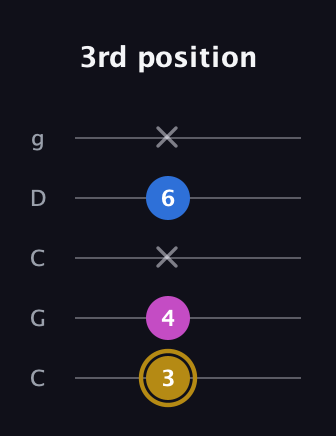 D♯ Augmented Suspended 4th guitar tab — 3rd position (3 4 x 6 x) in Double C (gCGCD)