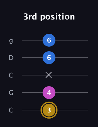 D♯ Augmented Suspended 4th guitar tab — 3rd position (3 4 x 6 6) in Double C (gCGCD)