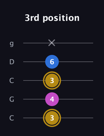 D♯ Augmented Suspended 4th guitar tab — 3rd position (3 4 3 6 x) in Double C (gCGCD)