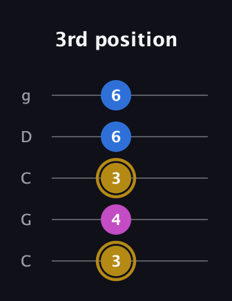 D♯ Augmented Suspended 4th guitar tab — 3rd position (3 4 3 6 6) in Double C (gCGCD)