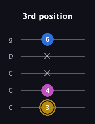 D♯ Augmented Suspended 4th guitar tab — 3rd position (3 4 x x 6) in Double C (gCGCD)