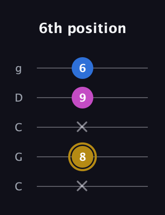 D♯ Augmented Suspended 4th guitar tab — 6th position (x 8 x 9 6) in Double C (gCGCD)