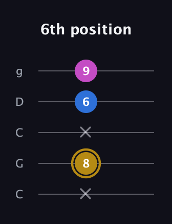 D♯ Augmented Suspended 4th guitar tab — 6th position (x 8 x 6 9) in Double C (gCGCD)