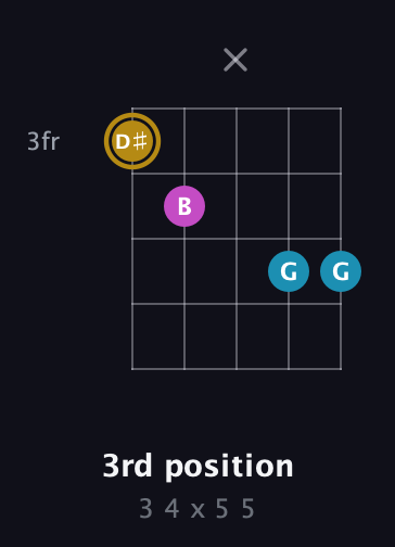 D♯ Augmented guitar chord — 3rd position (3 4 x 5 5) fretboard diagram in Double C (gCGCD)