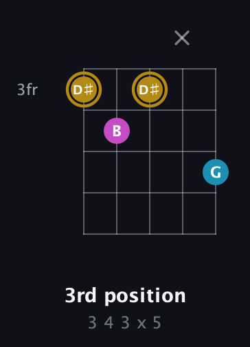 D♯ Augmented guitar chord — 3rd position (3 4 3 x 5) fretboard diagram in Double C (gCGCD)