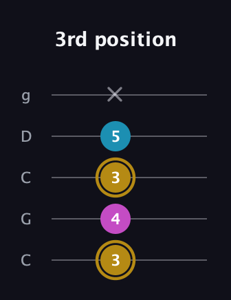 D♯ Augmented guitar tab — 3rd position (3 4 3 5 x) in Double C (gCGCD)