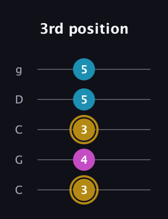 D♯ Augmented guitar tab — 3rd position (3 4 3 5 5) in Double C (gCGCD)