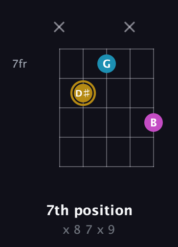 D♯ Augmented guitar chord — 7th position (x 8 7 x 9) fretboard diagram in Double C (gCGCD)