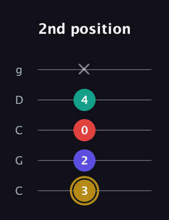D♯ Diminished 7th Added 13th guitar tab — 2nd position (3 2 0 4 x) in Double C (gCGCD)