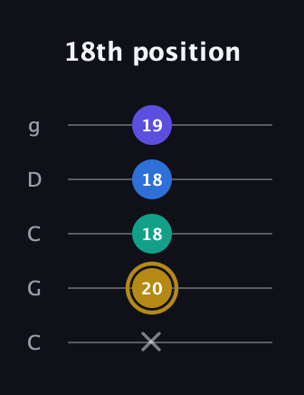 D♯ Diminished Added 11th guitar tab — 18th position (x 20 18 18 19) in Double C (gCGCD)