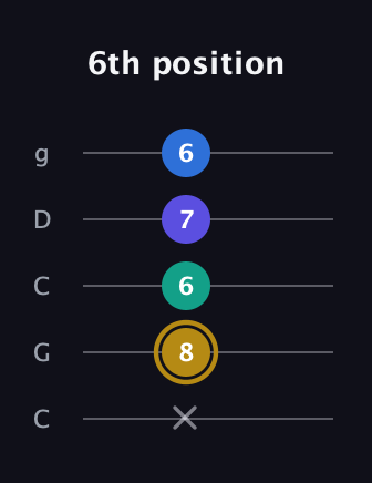 D♯ Diminished Added 11th guitar tab — 6th position (x 8 6 7 6) in Double C (gCGCD)