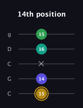 D♯ Diminished Added 2nd guitar tab — 14th position (15 14 x 16 15) in Double C (gCGCD)
