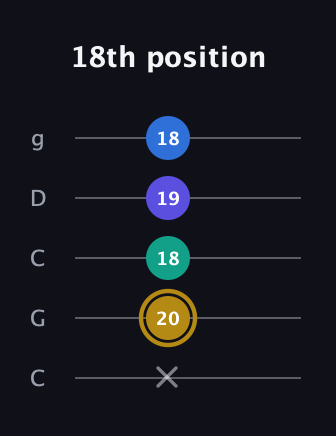 D♯ Diminished Added 4th guitar tab — 18th position (x 20 18 19 18) in Double C (gCGCD)