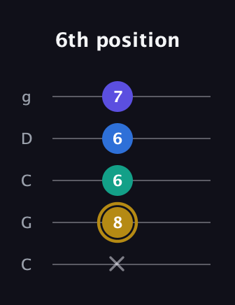 D♯ Diminished Added 4th guitar tab — 6th position (x 8 6 6 7) in Double C (gCGCD)