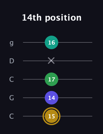 D♯ Diminished Added 9th guitar tab — 14th position (15 14 17 x 16) in Double C (gCGCD)