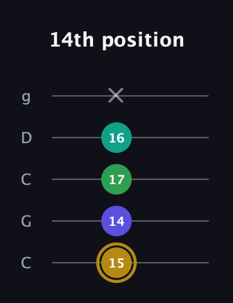 D♯ Diminished Added 9th guitar tab — 14th position (15 14 17 16 x) in Double C (gCGCD)