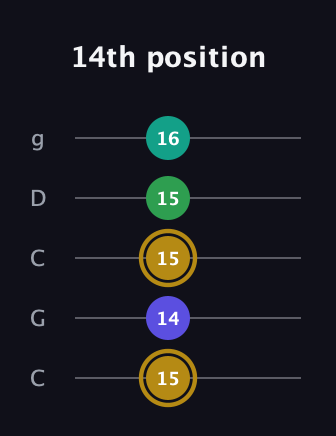 D♯ Diminished Added 9th guitar tab — 14th position (15 14 15 15 16) in Double C (gCGCD)
