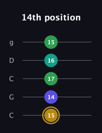 D♯ Diminished Added 9th guitar tab — 14th position (15 14 17 16 15) in Double C (gCGCD)