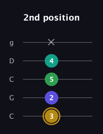 D♯ Diminished Added 9th guitar tab — 2nd position (3 2 5 4 x) in Double C (gCGCD)