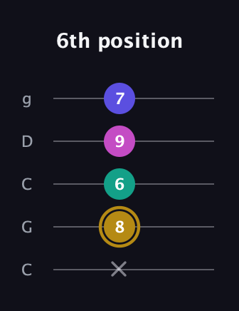 D♯ Diminished Flat 13th guitar tab — 6th position (x 8 6 9 7) in Double C (gCGCD)