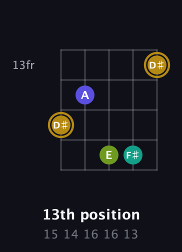 D♯ Diminished Flat 9th guitar chord — 13th position (15 14 16 16 13) fretboard diagram in Double C (gCGCD)