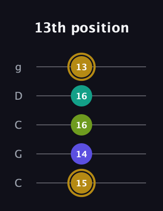D♯ Diminished Flat 9th guitar tab — 13th position (15 14 16 16 13) in Double C (gCGCD)