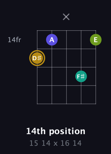 D♯ Diminished Flat 9th guitar chord — 14th position (15 14 x 16 14) fretboard diagram in Double C (gCGCD)