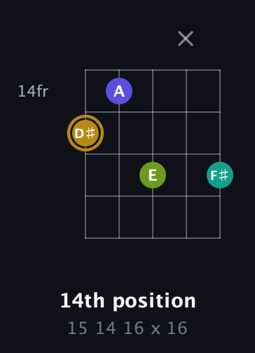 D♯ Diminished Flat 9th guitar chord — 14th position (15 14 16 x 16) fretboard diagram in Double C (gCGCD)