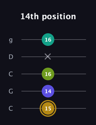 D♯ Diminished Flat 9th guitar tab — 14th position (15 14 16 x 16) in Double C (gCGCD)