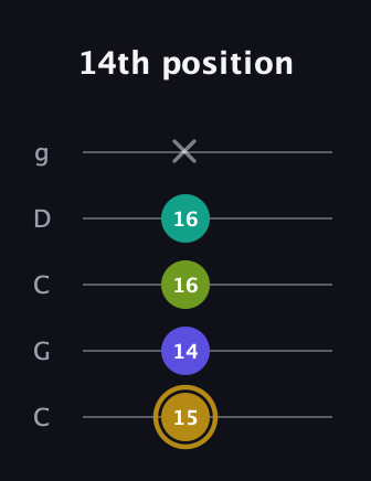 D♯ Diminished Flat 9th guitar tab — 14th position (15 14 16 16 x) in Double C (gCGCD)