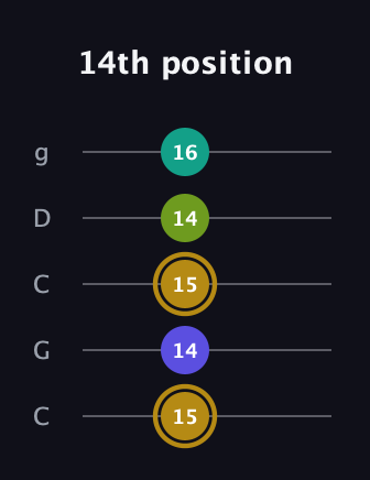 D♯ Diminished Flat 9th guitar tab — 14th position (15 14 15 14 16) in Double C (gCGCD)