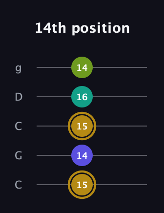 D♯ Diminished Flat 9th guitar tab — 14th position (15 14 15 16 14) in Double C (gCGCD)