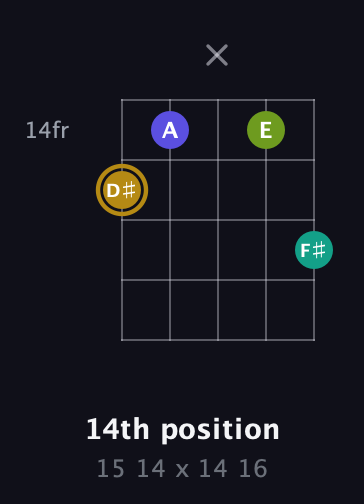 D♯ Diminished Flat 9th guitar chord — 14th position (15 14 x 14 16) fretboard diagram in Double C (gCGCD)
