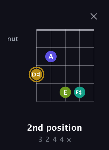 D♯ Diminished Flat 9th guitar chord — 2nd position (3 2 4 4 x) fretboard diagram in Double C (gCGCD)