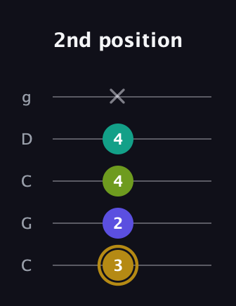 D♯ Diminished Flat 9th guitar tab — 2nd position (3 2 4 4 x) in Double C (gCGCD)
