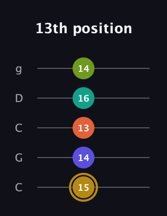 D♯ Diminished minor ninth Sharp 13th guitar tab — 13th position (15 14 13 16 14) in Double C (gCGCD)