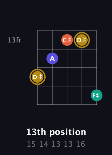 D♯ Diminished Sharp 13th guitar chord — 13th position (15 14 13 13 16) fretboard diagram in Double C (gCGCD)