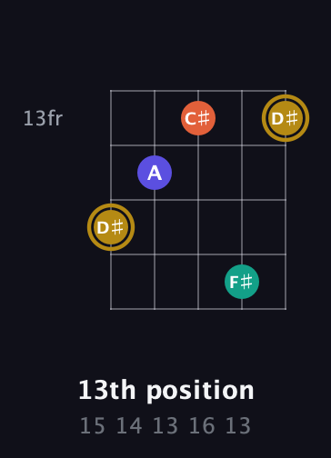 D♯ Diminished Sharp 13th guitar chord — 13th position (15 14 13 16 13) fretboard diagram in Double C (gCGCD)