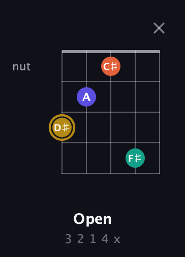 D♯ Diminished Sharp 13th guitar chord — Open (3 2 1 4 x) fretboard diagram in Double C (gCGCD)