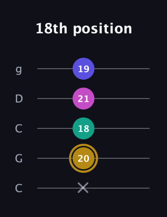 D♯ Diminished Sharp 5th guitar tab — 18th position (x 20 18 21 19) in Double C (gCGCD)