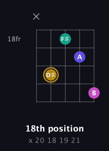 D♯ Diminished Sharp 5th guitar chord — 18th position (x 20 18 19 21) fretboard diagram in Double C (gCGCD)
