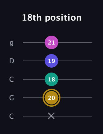 D♯ Diminished Sharp 5th guitar tab — 18th position (x 20 18 19 21) in Double C (gCGCD)