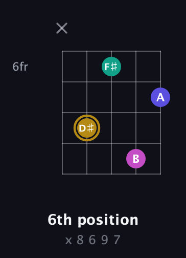 D♯ Diminished Sharp 5th guitar chord — 6th position (x 8 6 9 7) fretboard diagram in Double C (gCGCD)