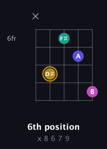 D♯ Diminished Sharp 5th guitar chord — 6th position (x 8 6 7 9) fretboard diagram in Double C (gCGCD)