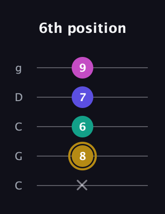 D♯ Diminished Sharp 5th guitar tab — 6th position (x 8 6 7 9) in Double C (gCGCD)