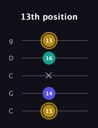 D♯ Diminished Sharp 9th guitar tab — 13th position (15 14 x 16 13) in Double C (gCGCD)
