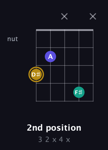 D♯ Diminished Sharp 9th guitar chord — 2nd position (3 2 x 4 x) fretboard diagram in Double C (gCGCD)